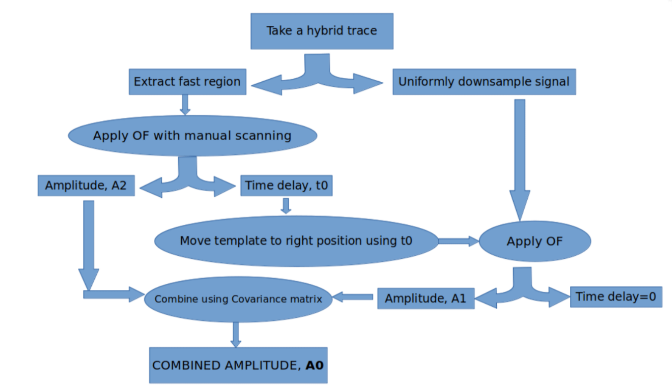 Code snippet flow chart