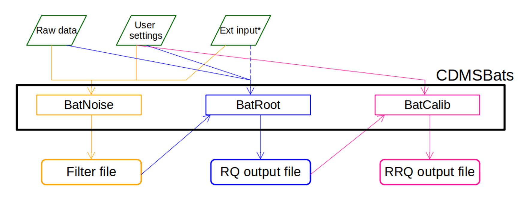 CDMSBats flow chart