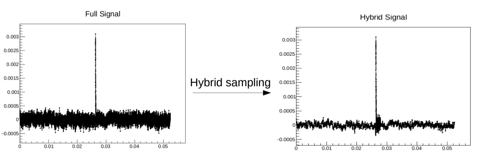 From normal pulse to hybrid pulse