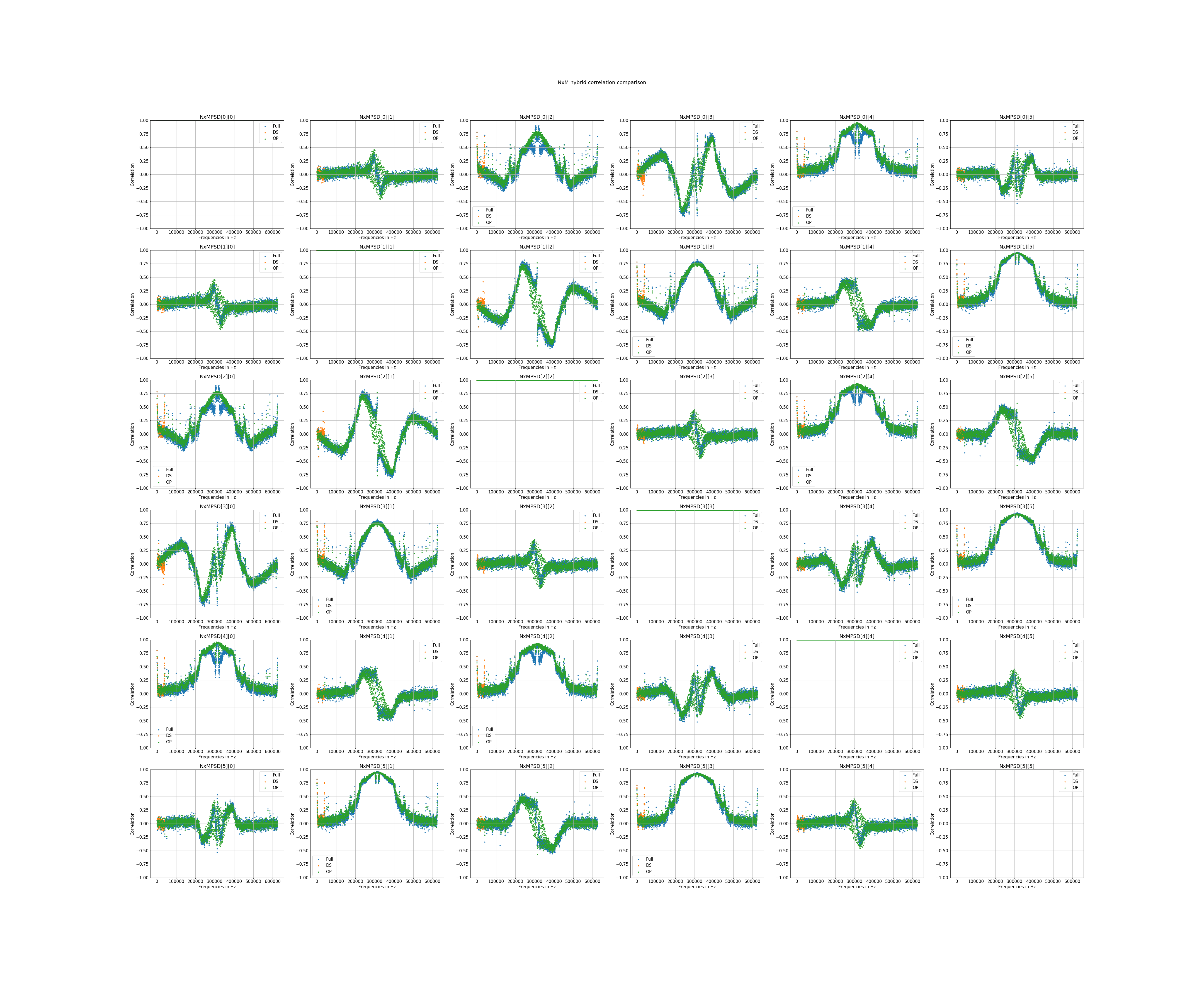 Correlation matrix between channels