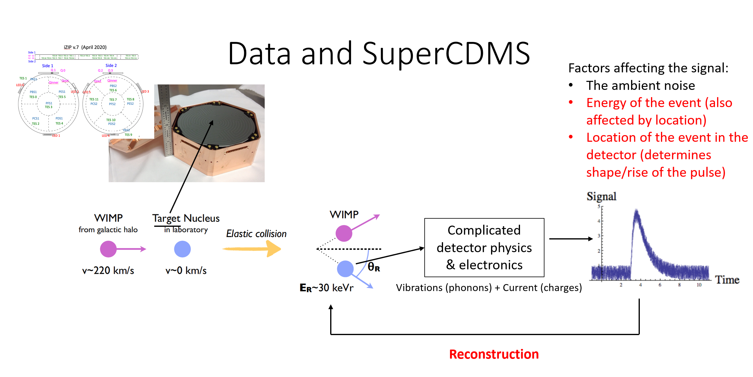 SuperCDMS data scheme