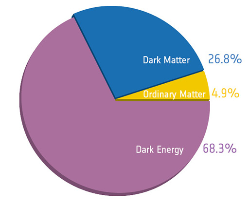 Pie chart showing the contents of the universe